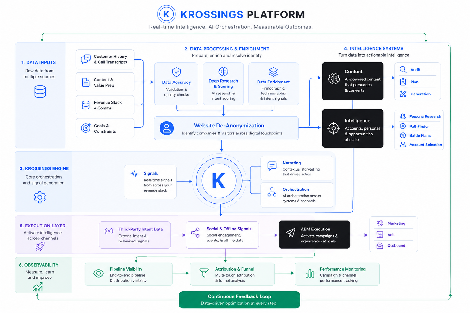 Krossings Platform architecture diagram: six layers — Data Inputs, Data Processing & Enrichment, Krossings Engine, Intelligence Systems, Execution Layer, Observability — feeding a continuous feedback loop.
