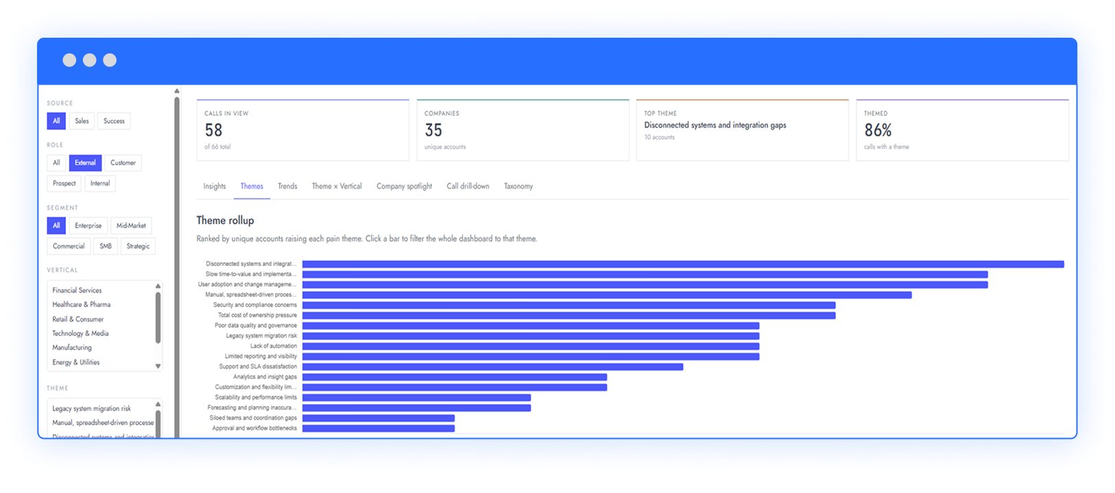 Krossings intelligence dashboard — theme roll-up ranking the topics unique accounts care about, from calls, forms and web activity